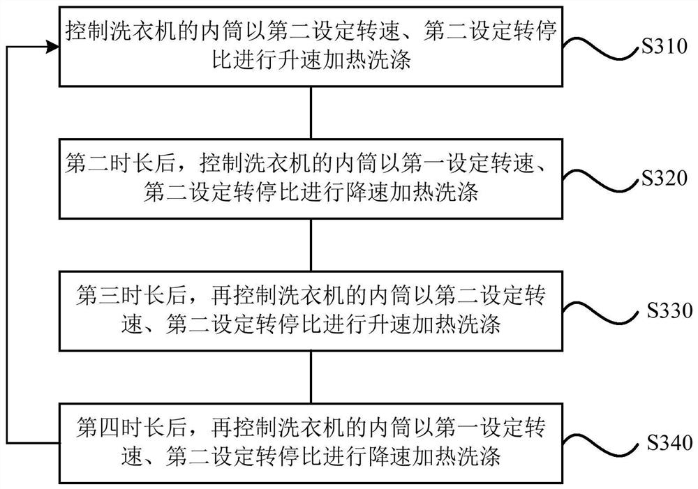 A method, device, storage medium and washing machine for controlling mites