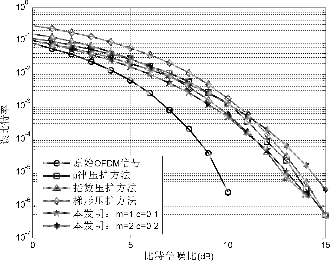 Wireless OFDM (Orthogonal Frequency Division Multiplexing) signal peak to average power ratio inhibiting method based on amplitude distribution optimization