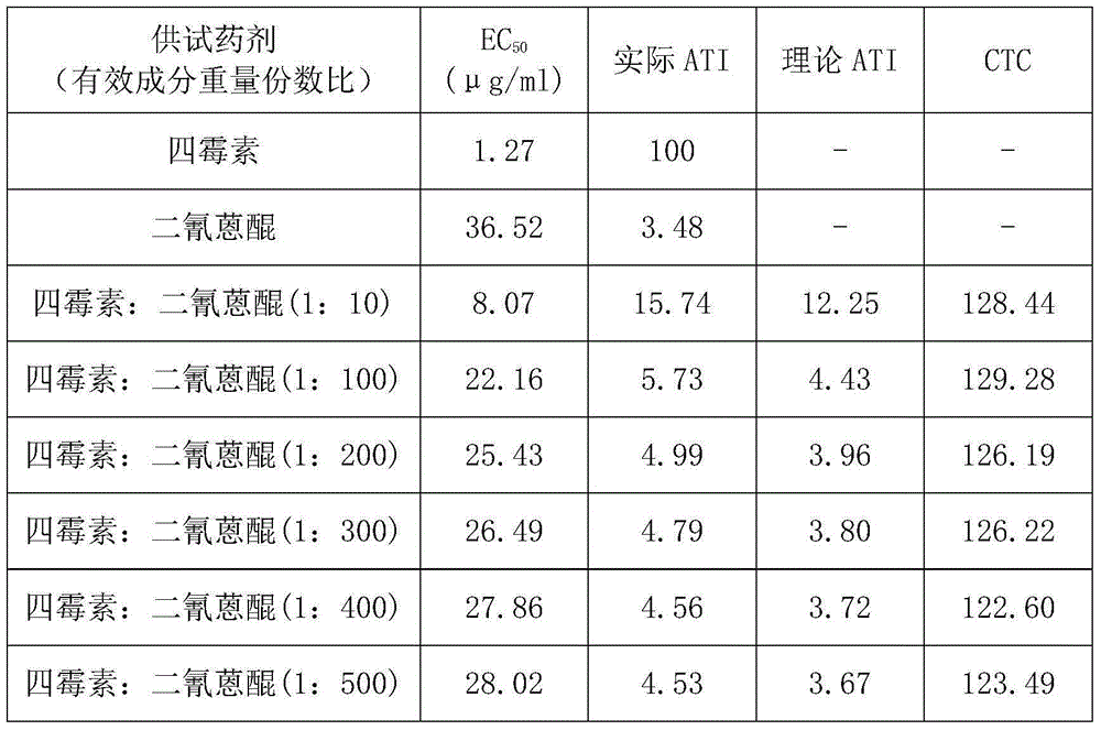 Pesticide composition containing tetramycin and dithianon