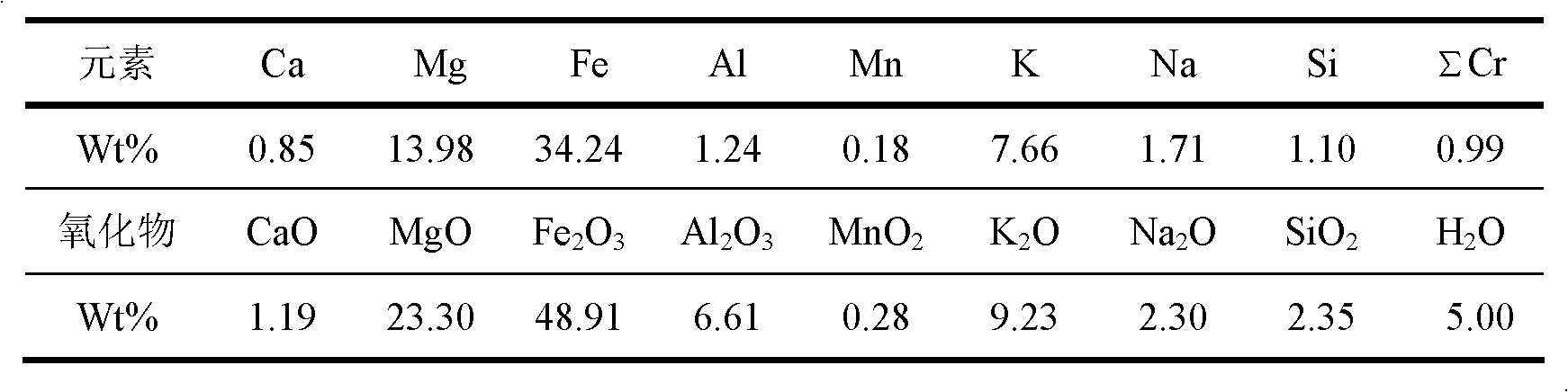 Method for preparing magnesium-oxy-chloride cement by utilizing chromium slag produced through salt sub-melting technology
