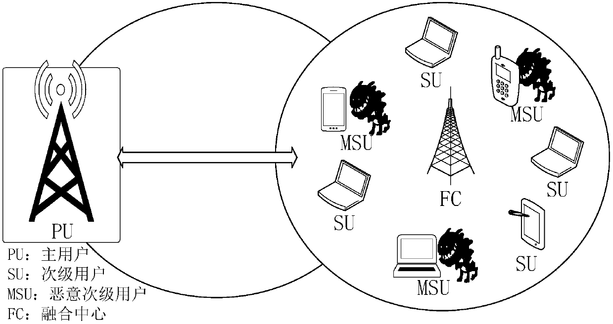 Cooperative spectrum sensing method based on trust value and cognitive wireless network
