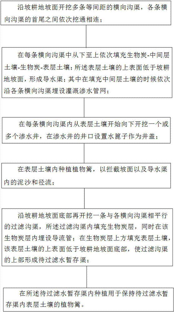 Slope cropland nitrogen and phosphorus loss preventing and control method