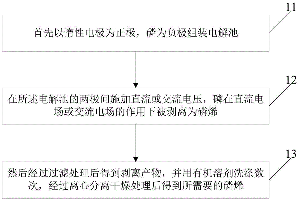 A kind of method utilizing electrochemistry to prepare phosphorene