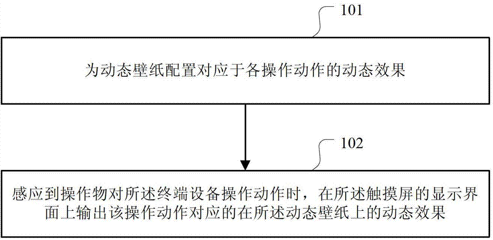Interaction method and interaction device for dynamic wallpaper and desktop icons