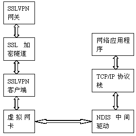 SSL VPN (secure sockets layer virtual private network) terminal data interaction method based on NDIS (network driver interface standard)