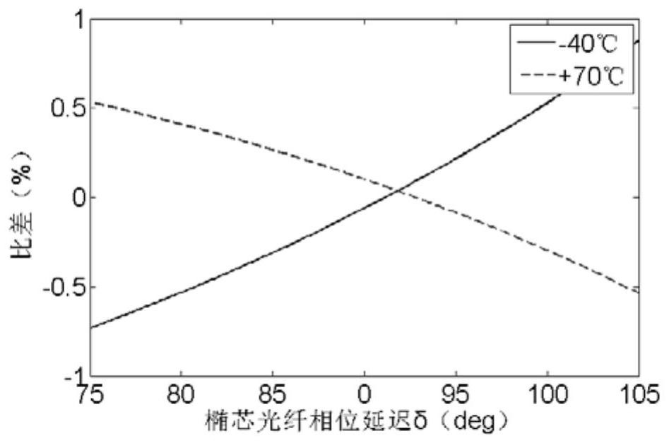 A kind of manufacturing method of quarter wave plate for temperature compensation