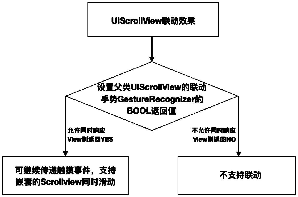 UIScrollView multistage nested linkage method and system based on iOS system