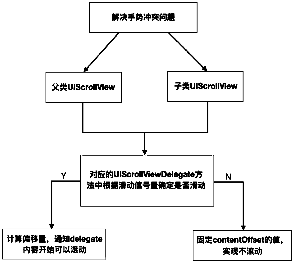 UIScrollView multistage nested linkage method and system based on iOS system