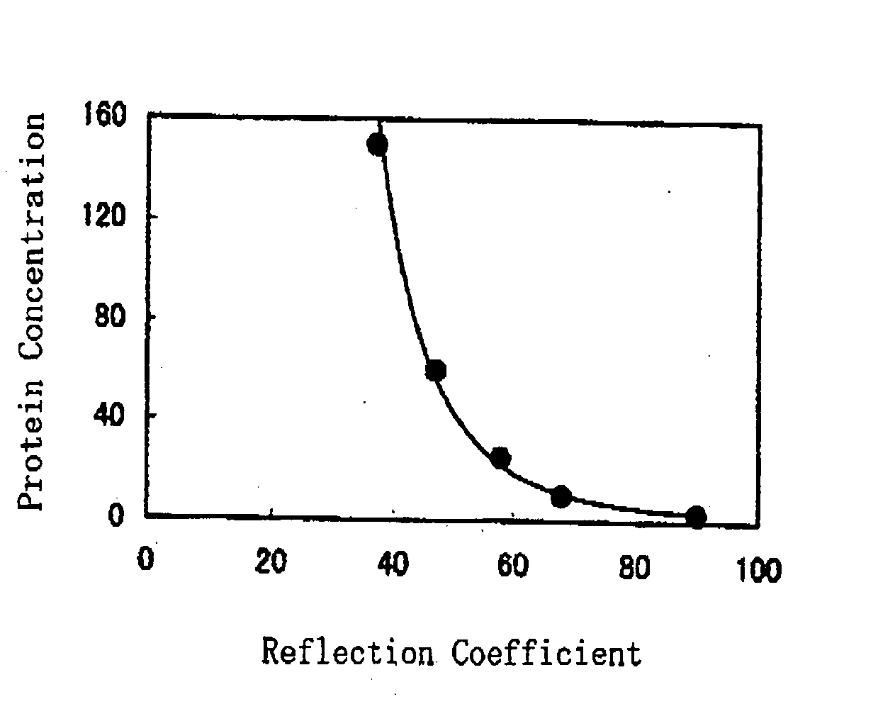 Method of Protein Measurement