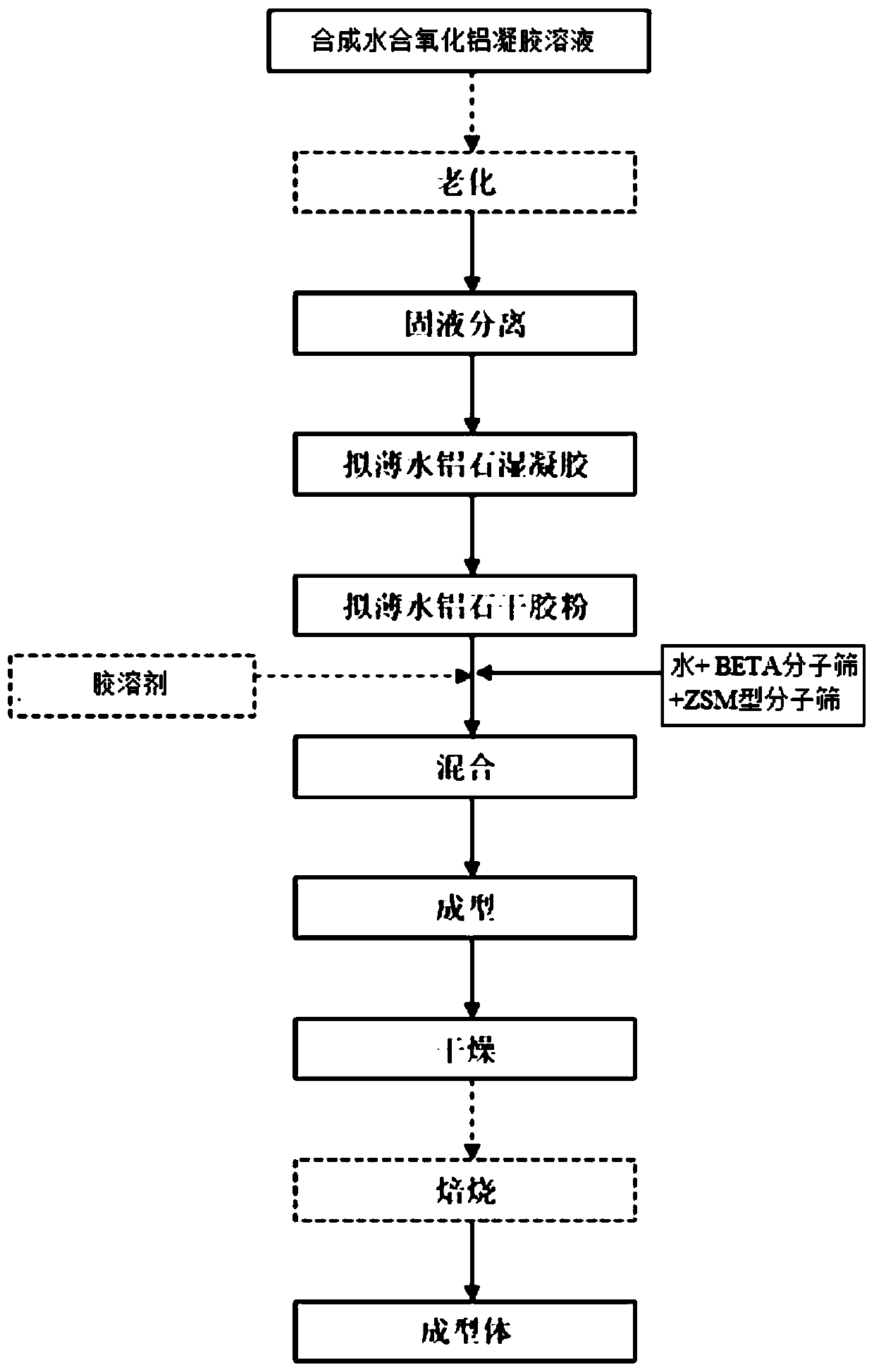 Molecular sieve-containing alumina hydrate composition and shaped body, preparation method and application, catalyst and preparation method