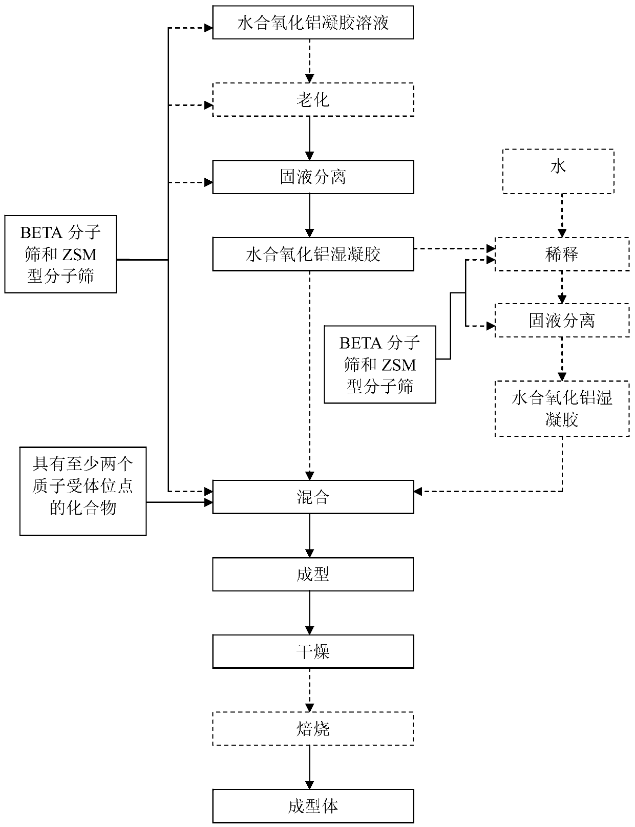 Molecular sieve-containing alumina hydrate composition and shaped body, preparation method and application, catalyst and preparation method