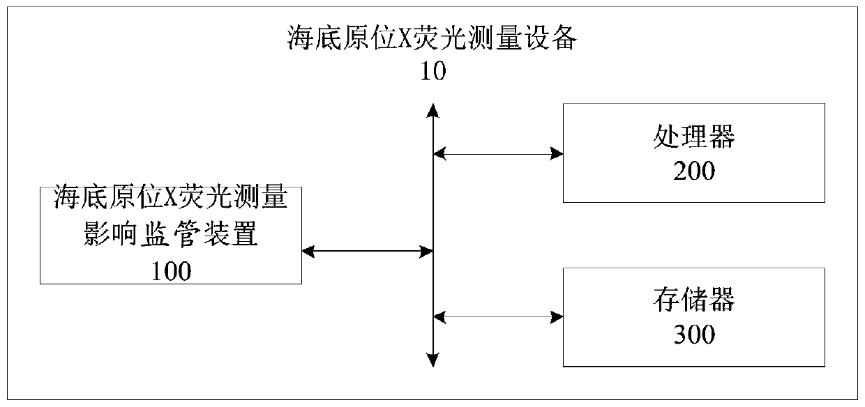 Seabed in situ X-ray fluorescence measurement impact monitoring method and device