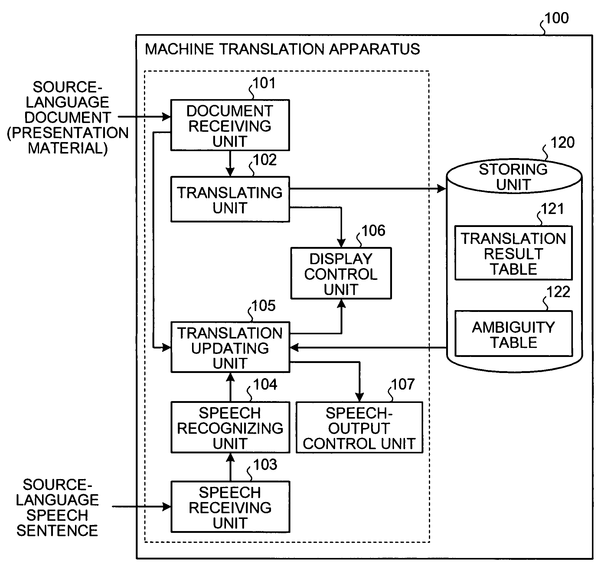 Apparatus, system, method, and computer program product for resolving ambiguities in translations