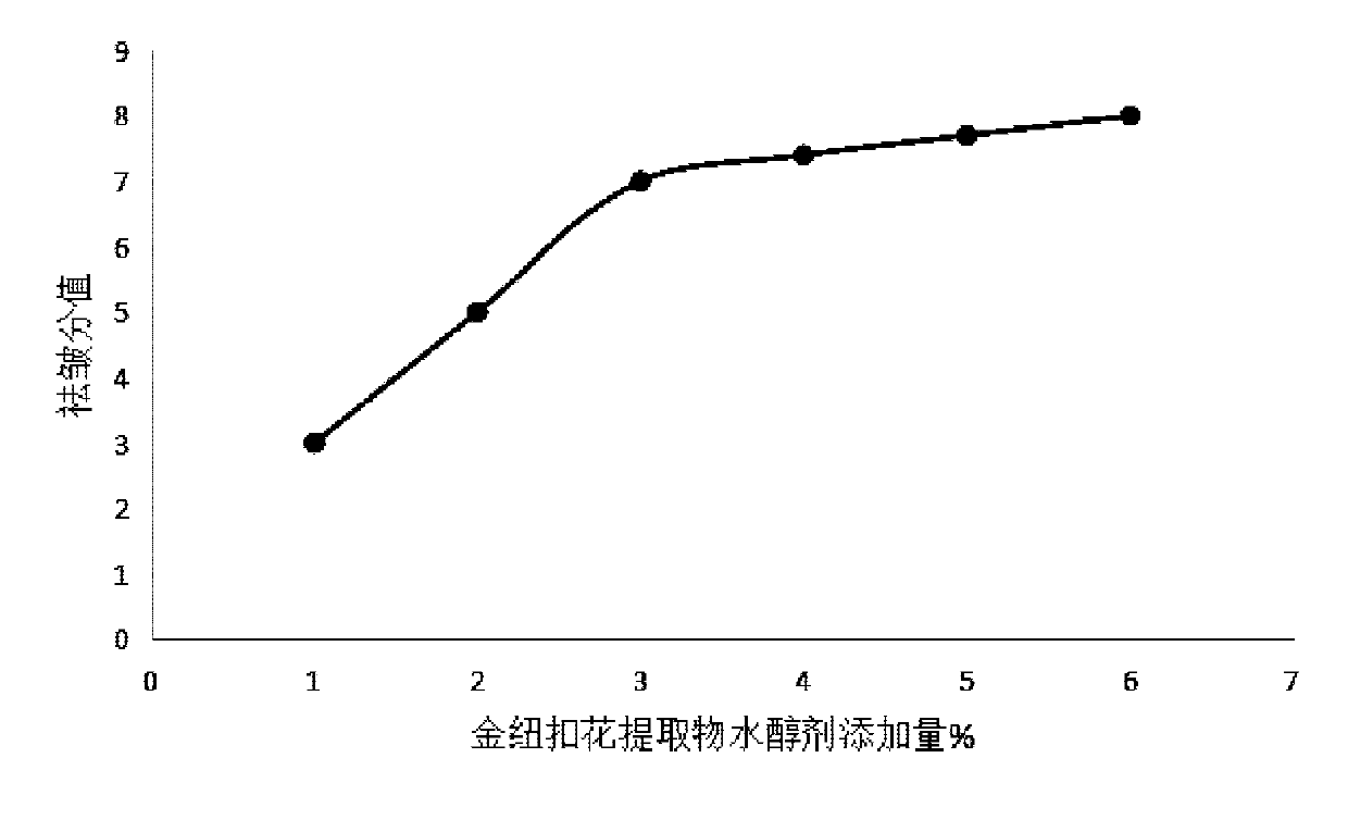 Comprehensive anti-aging eye cream and preparation method thereof