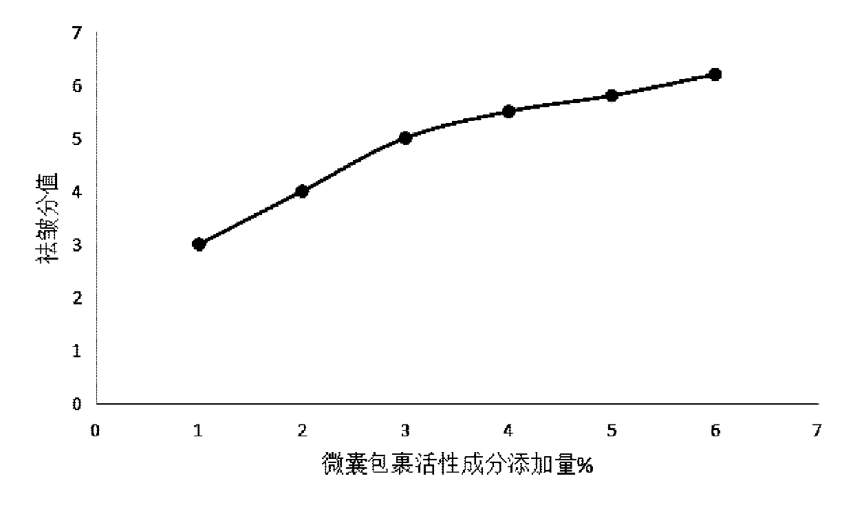 Comprehensive anti-aging eye cream and preparation method thereof