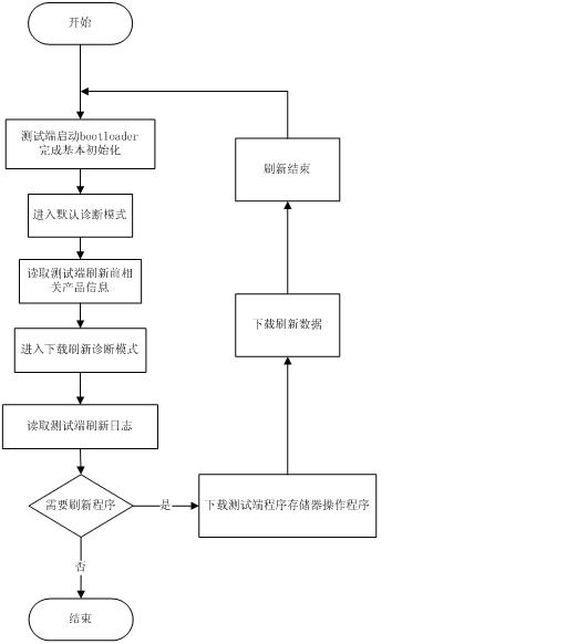 Method and system for refreshing ECU (Electronic Control Unit) embedded software and downloading program