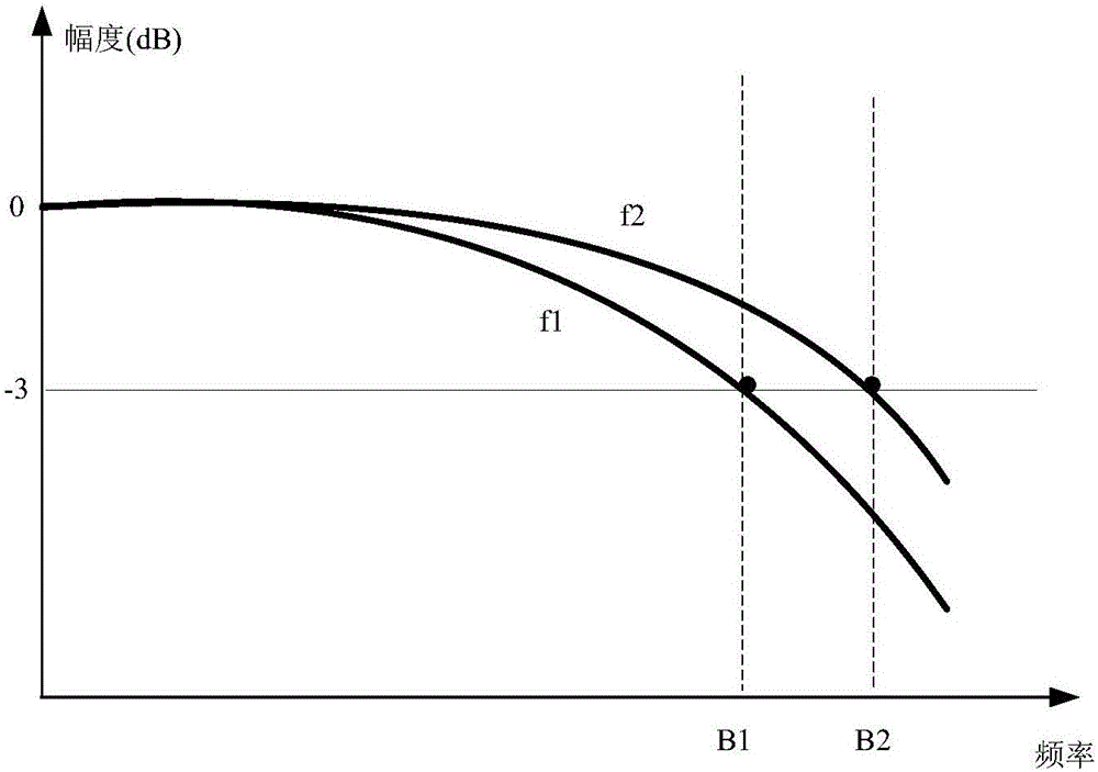 A digital oscilloscope with front-end attenuation function