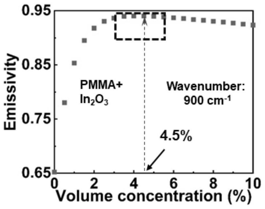 Radiation refrigeration thin film material based on indium oxide nanocrystalline doping and preparation method thereof