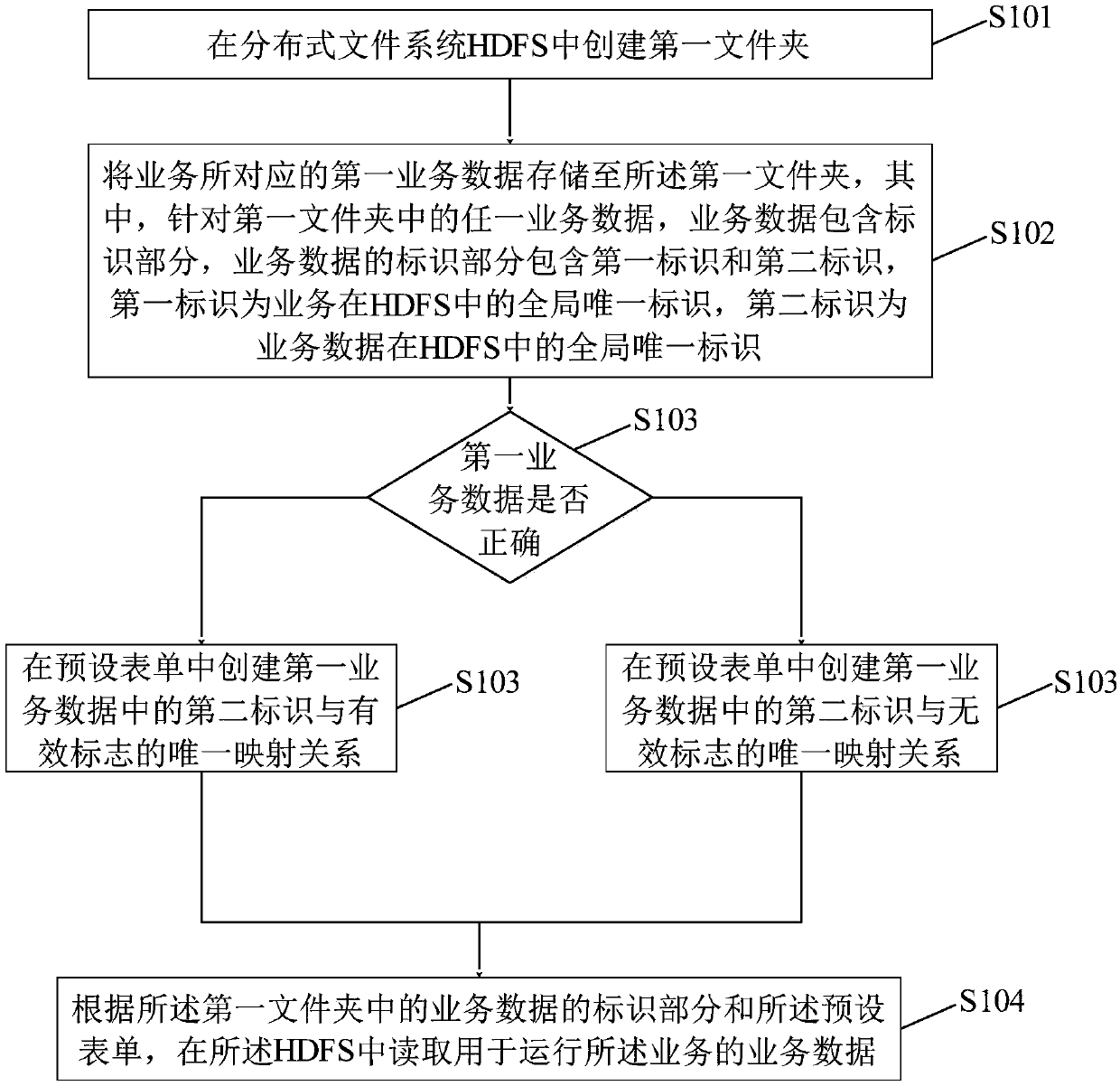 Service data management method based on HDFS, terminal device