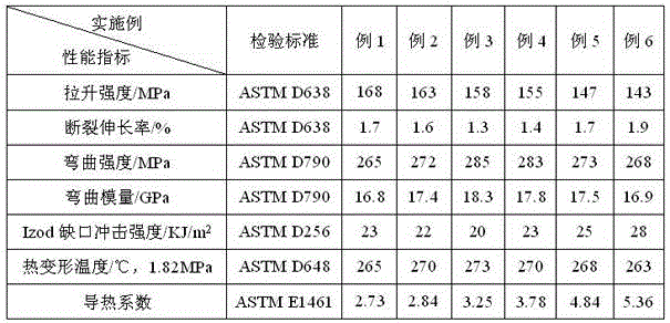 High temperature resistance high heat conduction PPS/PPO alloy and preparation method thereof