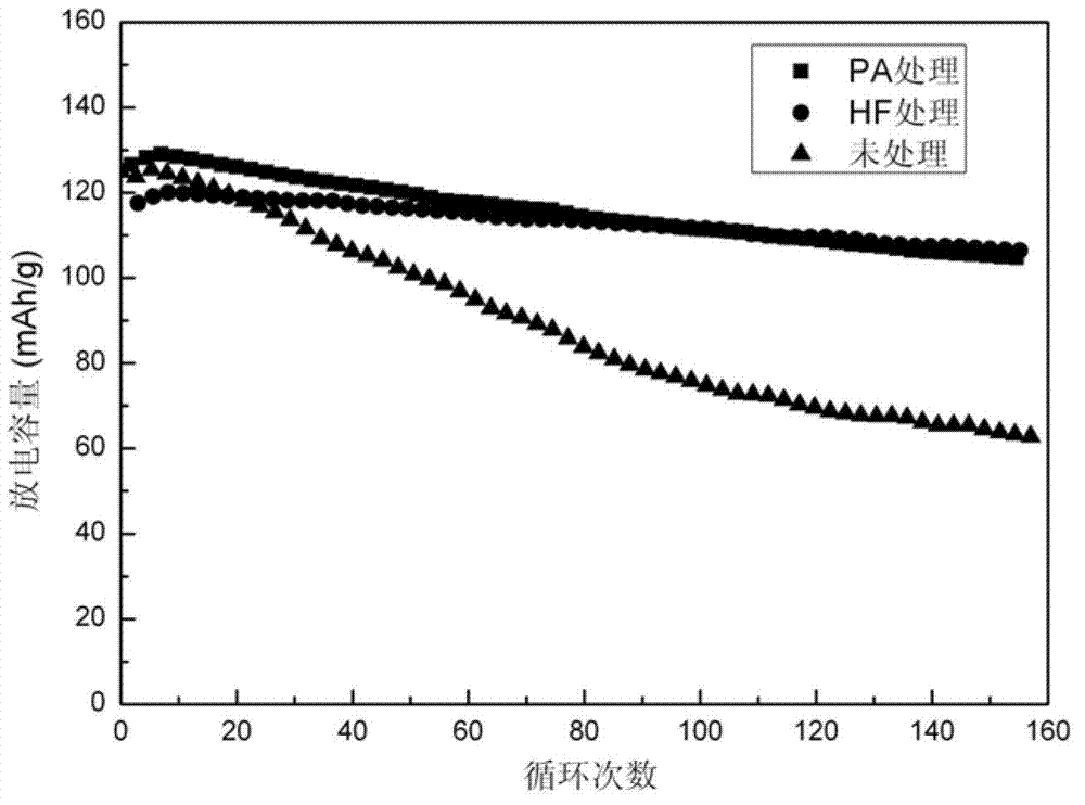 Surface passivating treatment method of spinel type manganese-based positive pole material