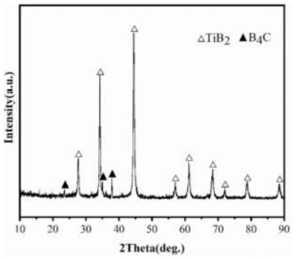 Molten salt preparation method of B4C-coated TiB2 composite powder with core-shell structure