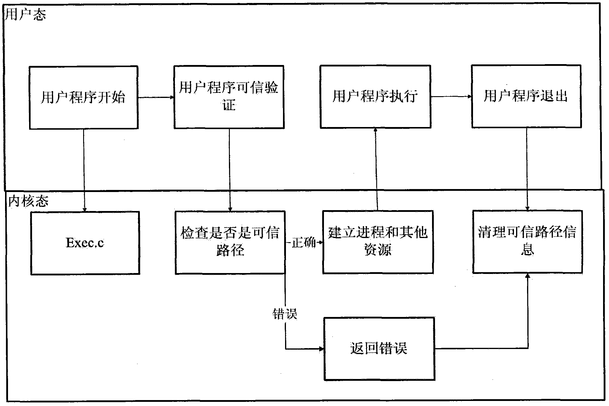 Method for establishing trusted path in secure operating system