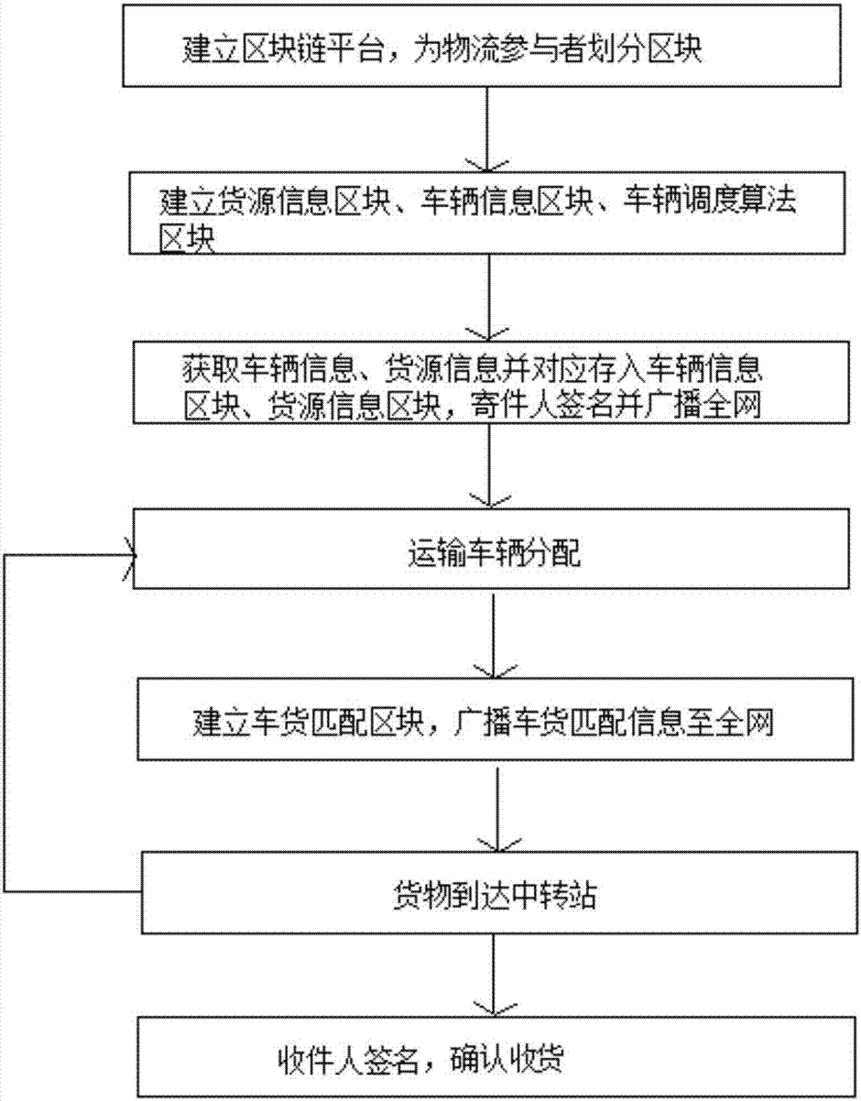 Block-chain-based freight logistics scheduling and tracking method