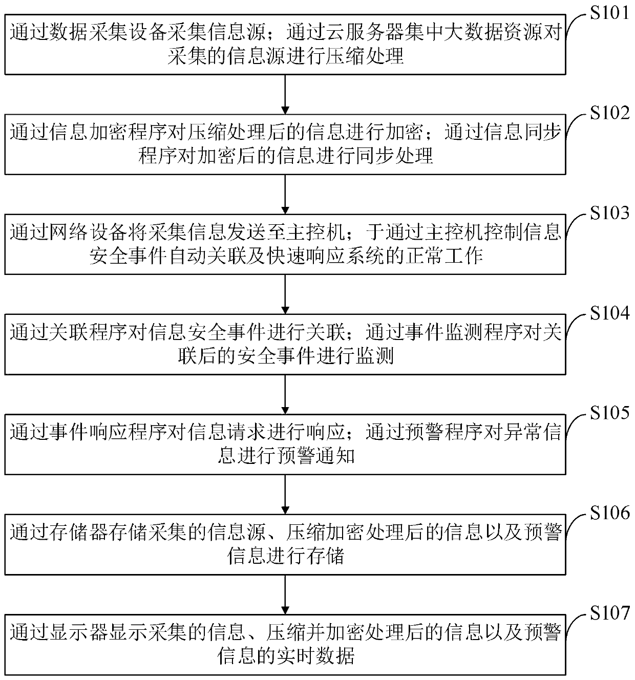 Security event automatic association and quick response system and method based on big data information