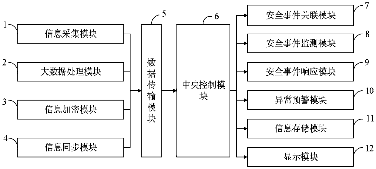 Security event automatic association and quick response system and method based on big data information