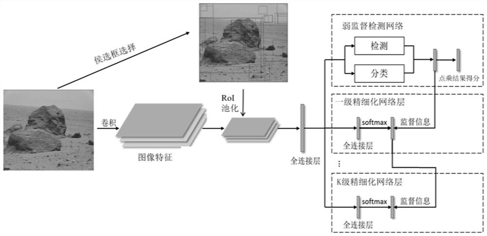 Multi-case weak supervision Mars surface morphology detection method based on online learning