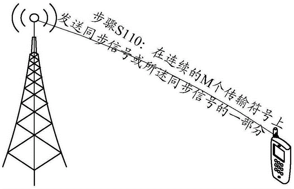 Synchronization signal sending method, synchronization signal detection method, base station and terminals