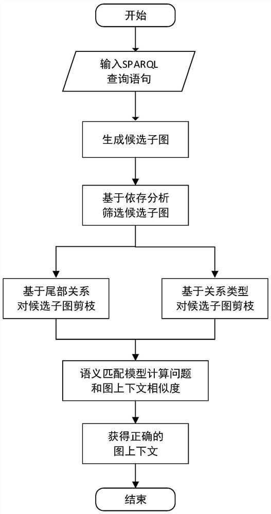 Complex question knowledge base question answering method based on embedded and candidate subgraph pruning