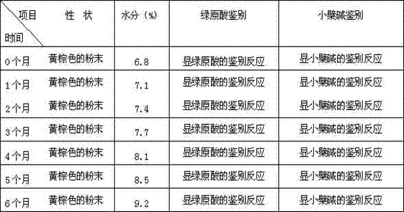 Chinese medicinal superfine powder preparation for preventing and treating heat toxin and blood dysentery of chicken and preparation method thereof