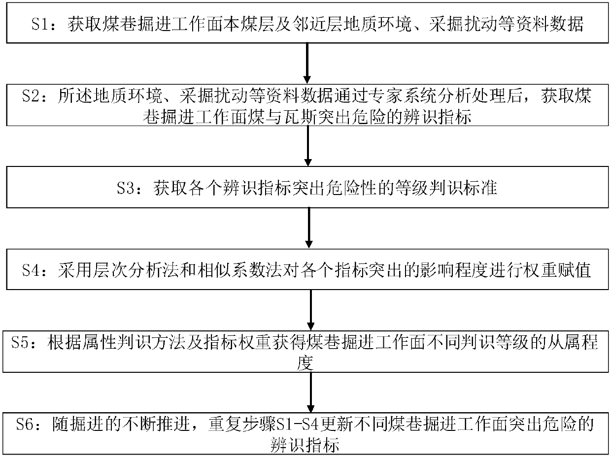Stress concentration-based outburst risk identification method for coal roadway tunneling working surface