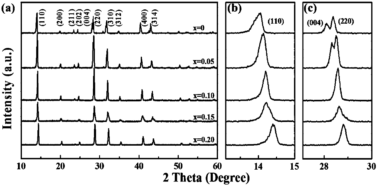 Preparation and application of efficiently hydrogen producing double-halide perovskite photocatalyst