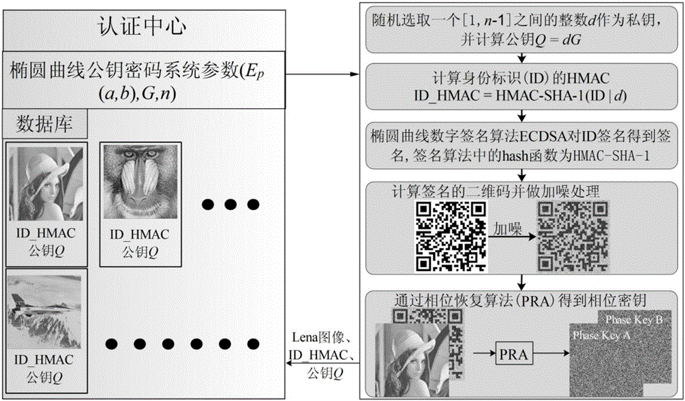 Image Authentication Method Based on Phase Recovery and Elliptic Curve Digital Signature Algorithm