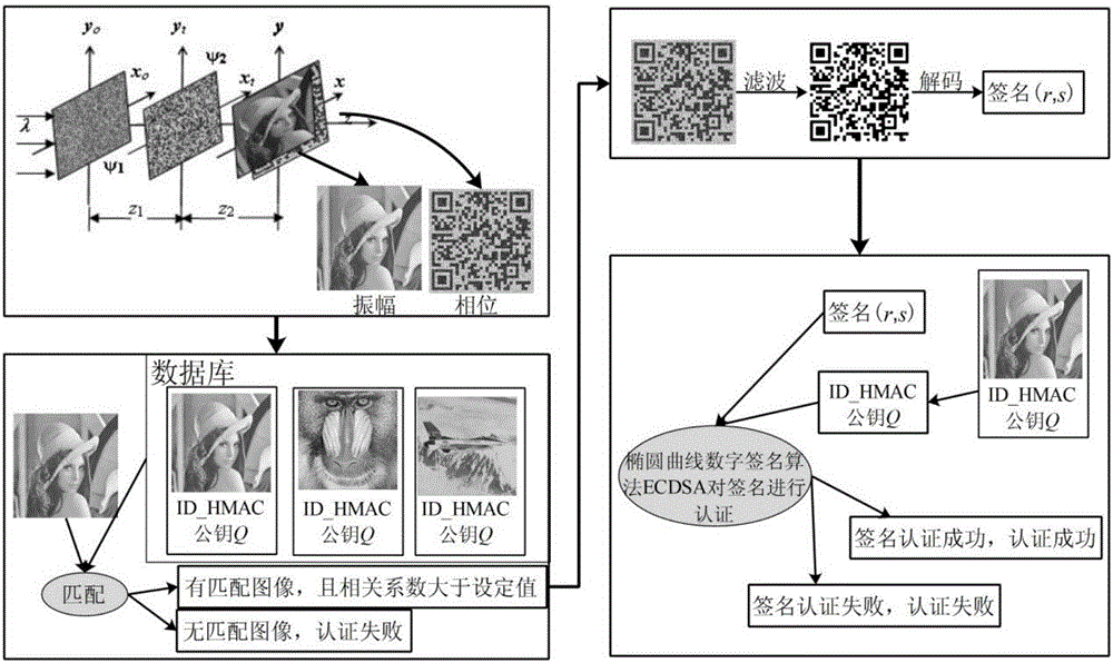 Image Authentication Method Based on Phase Recovery and Elliptic Curve Digital Signature Algorithm