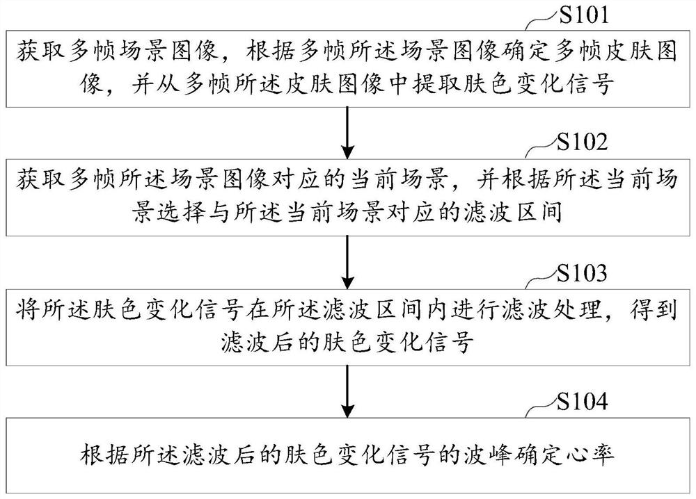 Heart rate estimation method and device based on image recognition, equipment and storage medium