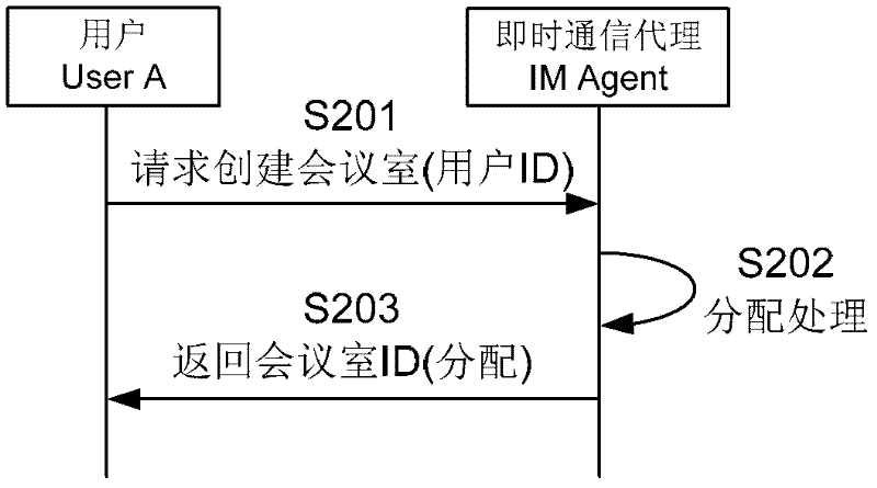 Conference method and conference system crossing instant messaging (IM) system