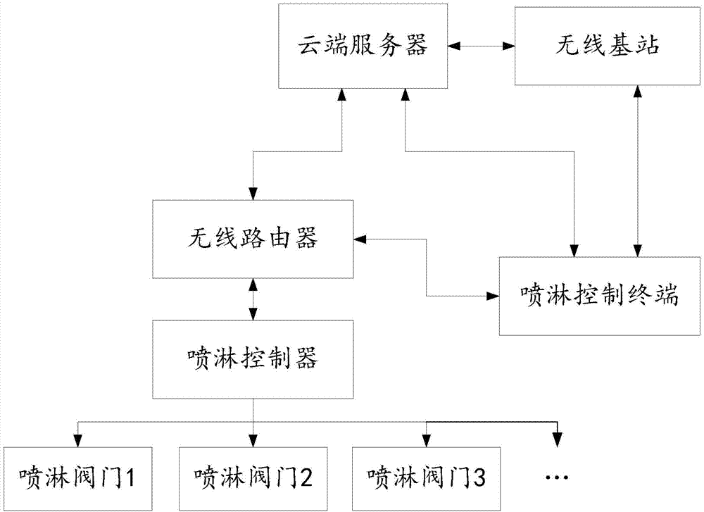 Device recognition method based on internet of things spraying control system
