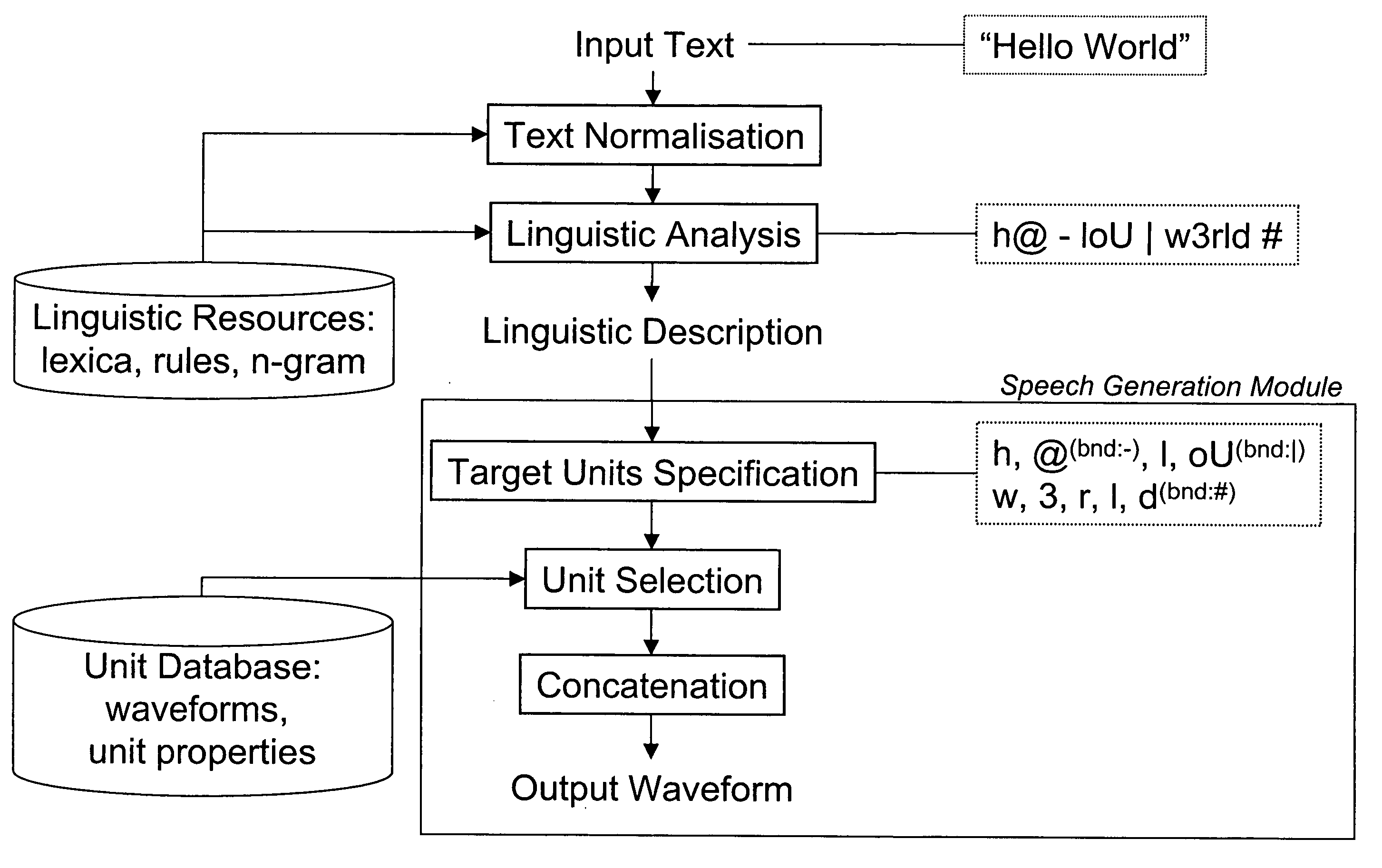 Text to speech synthesis