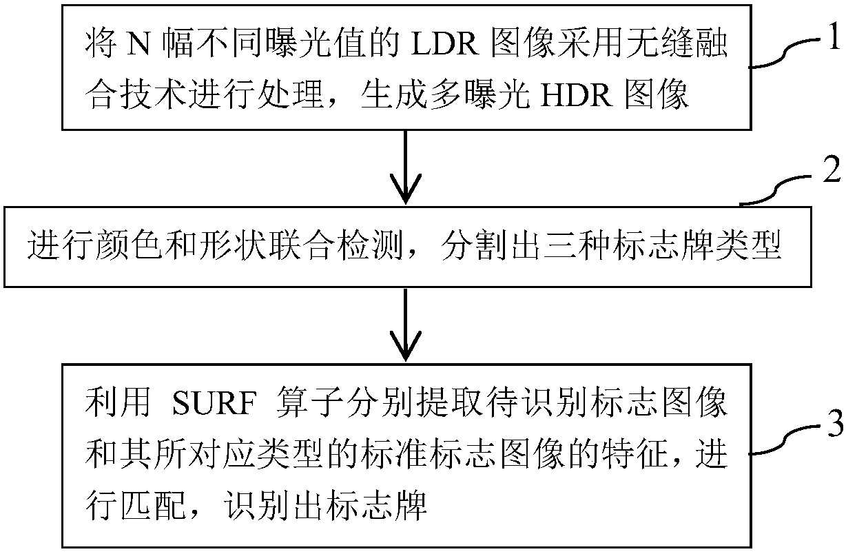 Traffic sign detection and recognition method based on HDR technology