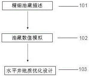 Horizontal well geological optimization design method in shaft and reservoir coupling condition