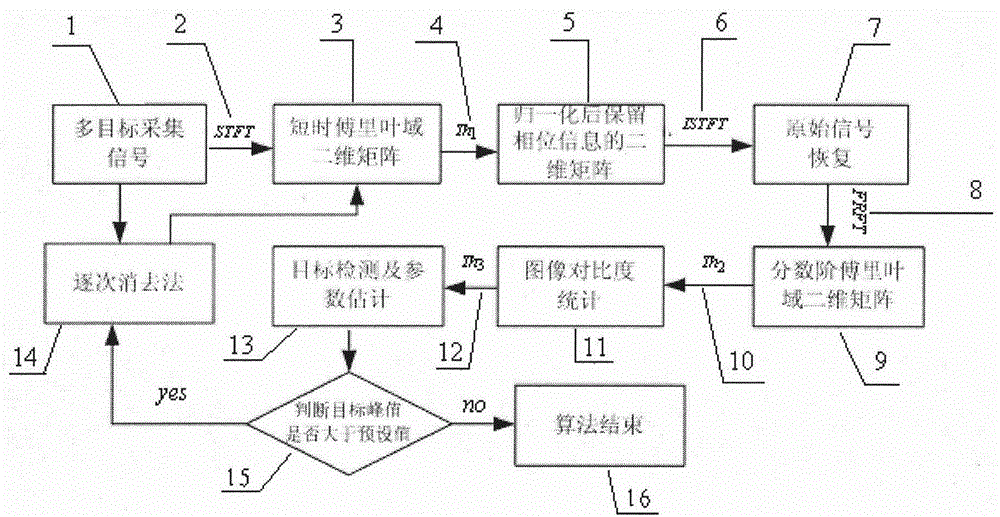 Multi-target detection method based on short-time Fourier transform and fractional Fourier transform