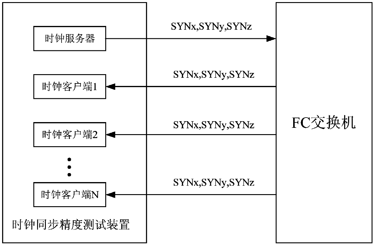 FC network based clock synchronization precision testing device and method