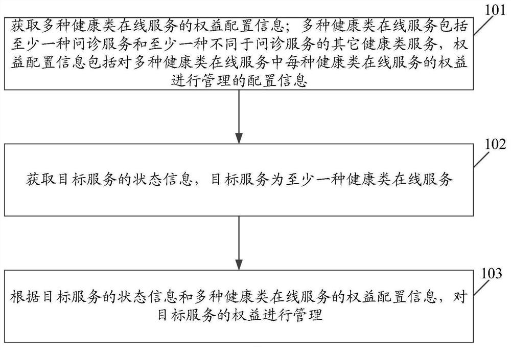 Right and interest management method and device, electronic equipment and computer storage medium