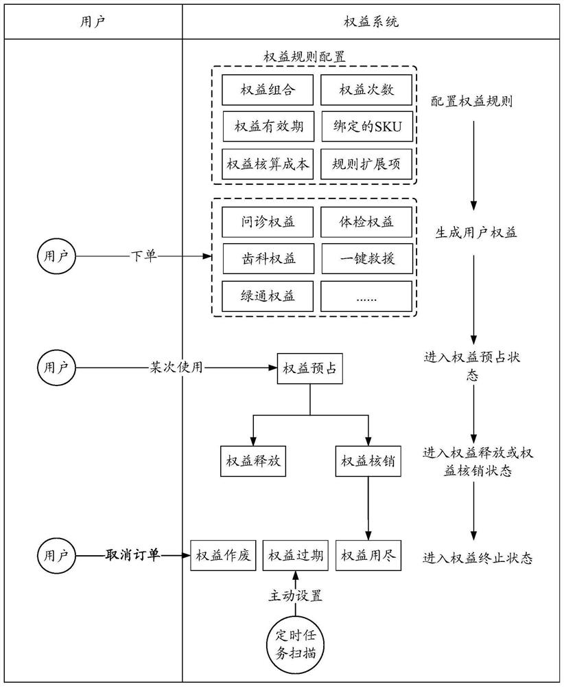 Right and interest management method and device, electronic equipment and computer storage medium