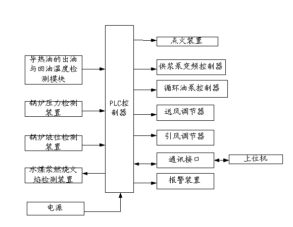 Control system for water-coal-slurry heat-conducting oil boiler