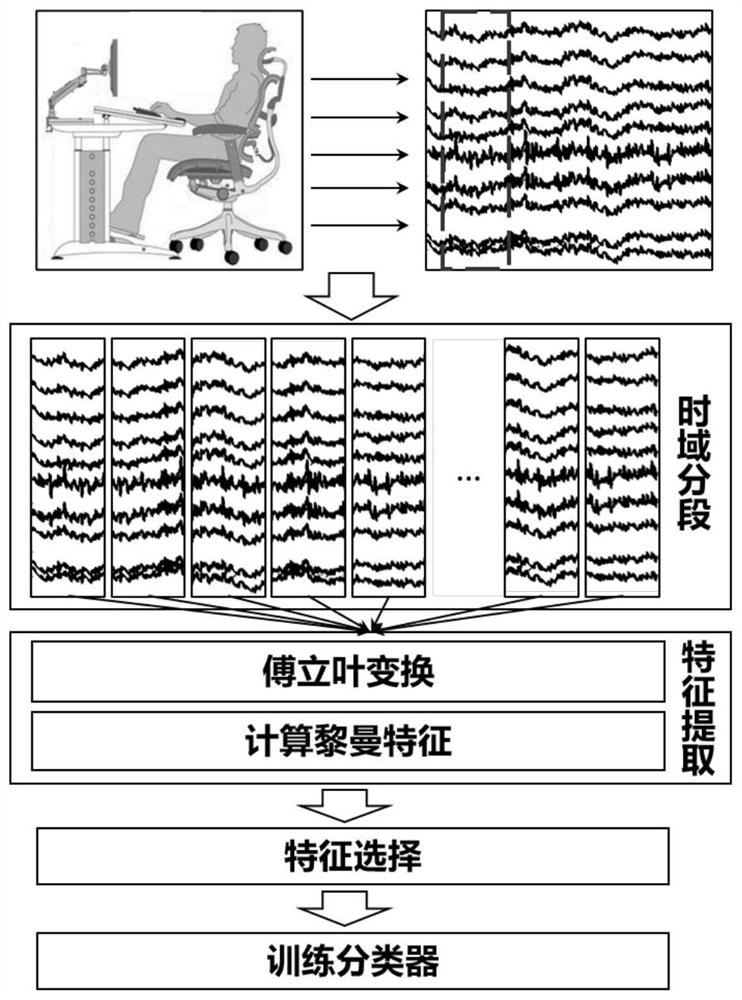 EEG time-sharing frequency spectrum Riemannian-based semantic visual image classification method and device